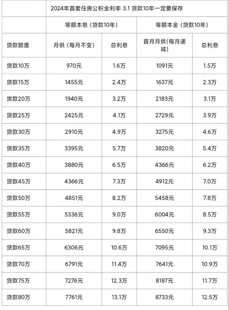 今年购房情况及公积金贷款利率下调，市场有何变化？