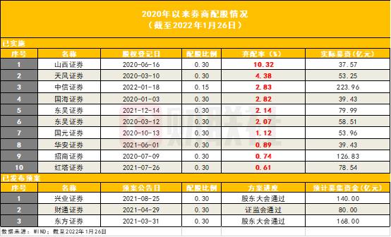 A股券商配股案例分析_华安配股后的除权价是多少_中信证券配股融资规模刷新纪录