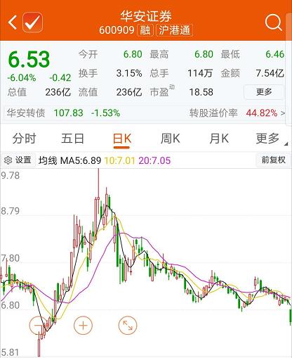 券商板块几家欢喜几家愁！华安证券暴跌，配股与减持或是主因？