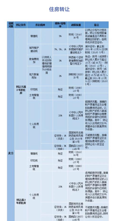 达州个人二手房转让流程及不同情况的缴税标准是怎样的？