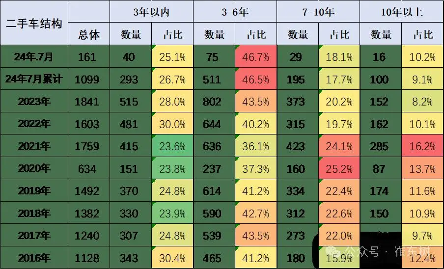 二手车市场发展分析_二手车业务员工资高吗_2024年二手车交易数据