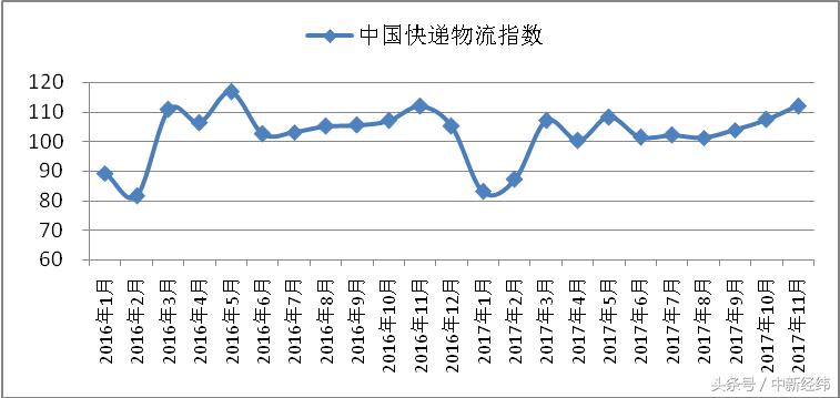 12月5日中国物流与采购联合会首次发布中国快递物流指数