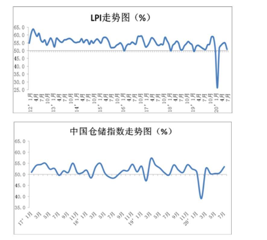 7月中国物流业景气指数50.9% 较上月回落0.8个百分点