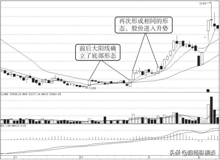 短线交易买入时机_买股票最低投资多少_股市顺势投资法