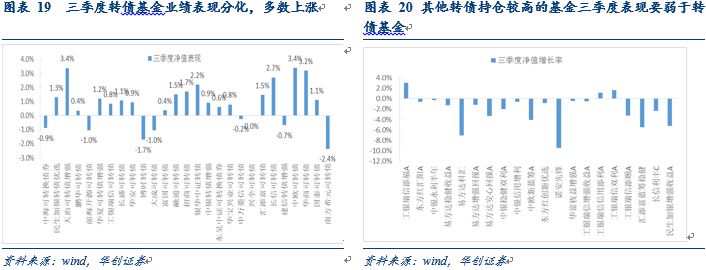 _中油核心成长基金净值今天_ 转债市场三季度分析
