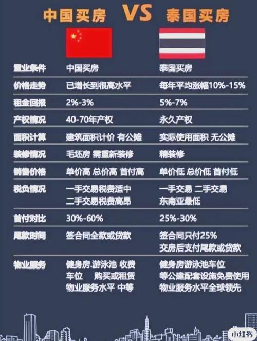 泰国投资房地产（公寓）前景、产权及买房手续全解析？