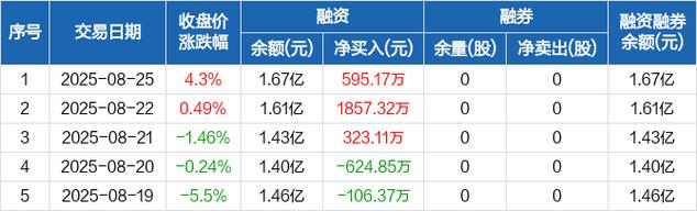 9月26日九鼎新材涨1.70%，融资融券余额处于高位？