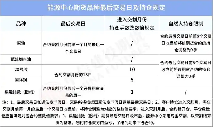 期货交易最后交易日规定_上海国际能源交易中心期货最后交易日_个人持有期货最后交易日是哪天