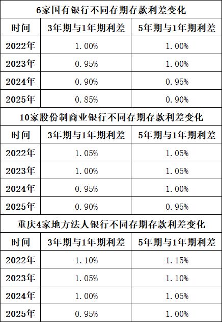 2022年银行存款利率曲线扁平化，原因及影响几何？