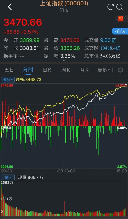 7月10日A股市场震荡走强，上证指数创今年以来新高