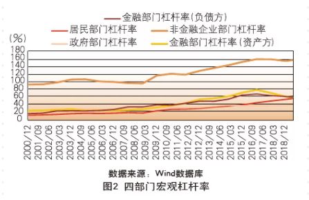 影子银行期限错配_金融供给侧改革_直接融资与间接融资失衡