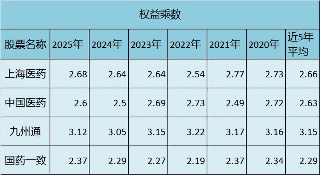 医药商业公司盈利能力对比_A股医药流通股分析_上海医药集团是好单位吗