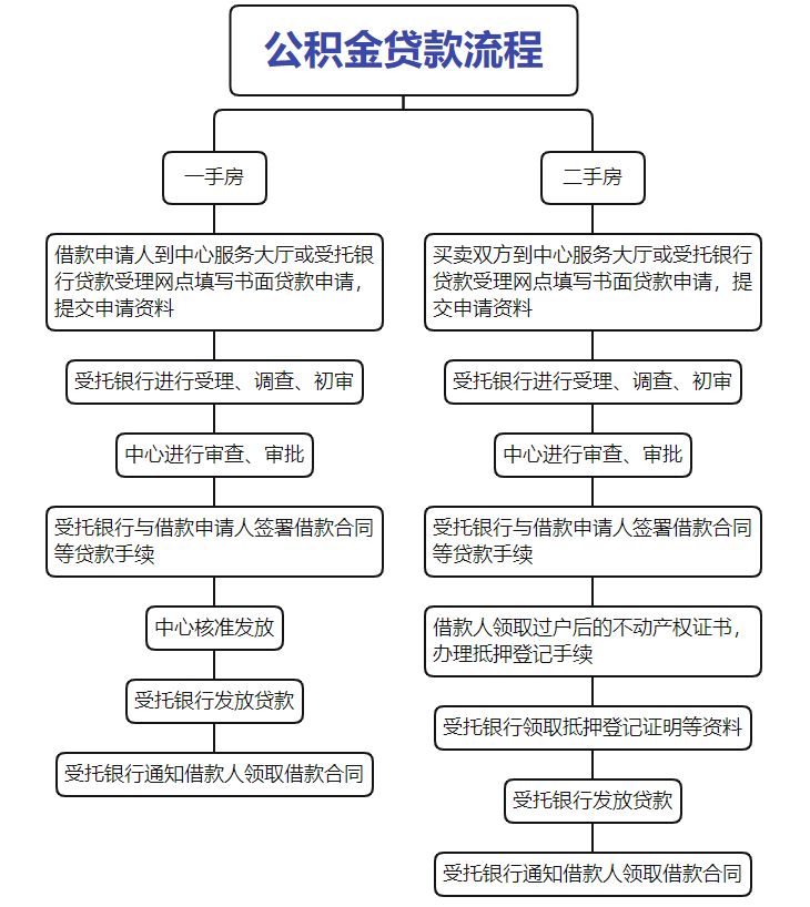 成都公积金贷款线上申请步骤_成都公积金贷款线下办理流程_最新上海公积金贷款政策