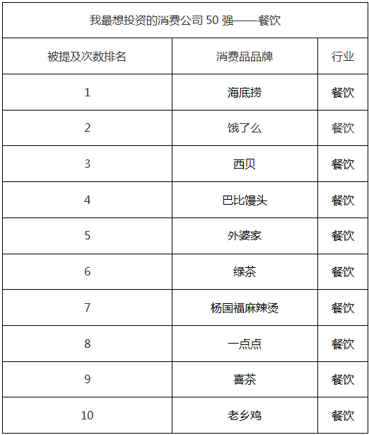 最值得投资的50家非上市消费公司_中国非上市消费公司投资排名_快速消费品上市公司