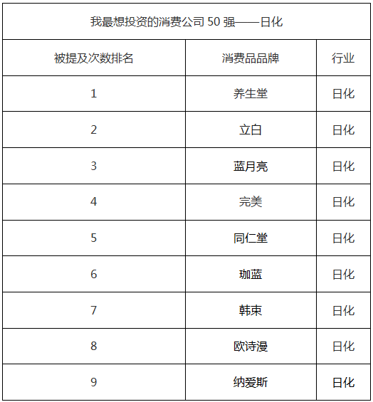 快速消费品上市公司_最值得投资的50家非上市消费公司_中国非上市消费公司投资排名