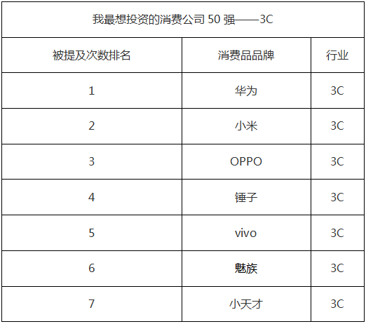 快速消费品上市公司_最值得投资的50家非上市消费公司_中国非上市消费公司投资排名
