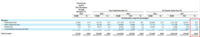 趣店IPO_现金贷业务公司赴美上市_口碑贷申请失败原因