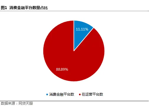 2018 年 P2P 网贷消费金融发展情况概述，3 月数据有亮点