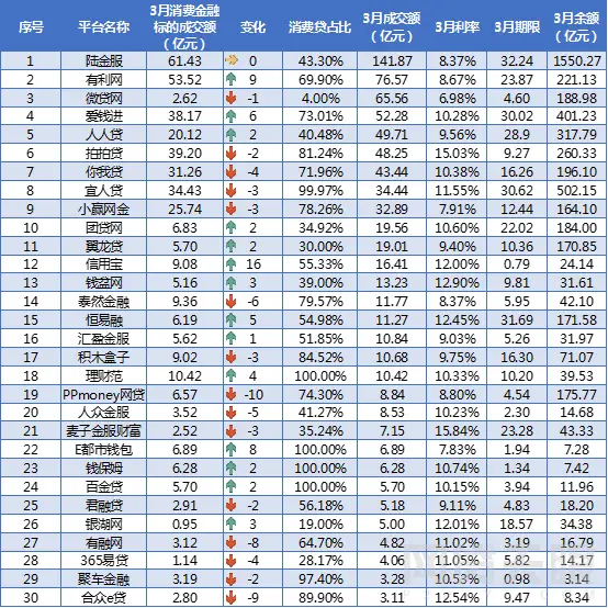 消费金融P2P网贷行业数据_P2P网贷消费金融发展概述_进击的付融宝 中国p2p平台3月人气排行榜公布