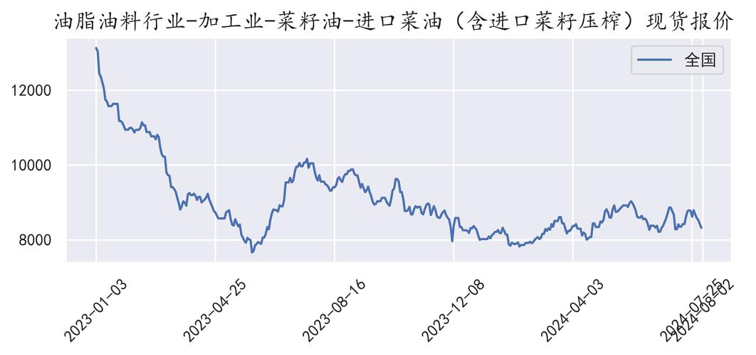 最新食用油价格行情走势_期货中的油脂包括豆油菜籽油棕榈油_中国食用油期货价格行情走势分析