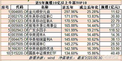 主动权益类十年牛基出炉：白酒、新能源、半导体获基金重仓，16只股票型基金穿越牛熊