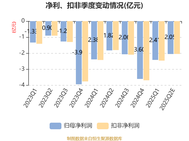 2025年上半年亏损4.47亿_建设机械600984业绩预告_2025年上半年 工程机械行业上市公司 市盈率统计