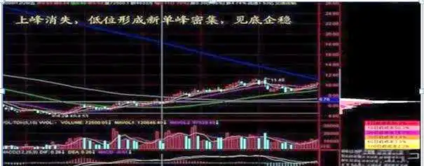 筹码峰形态解读_筹码理论分析_成本分析实战技法---筹码峰 "筹码"指标源码荟萃