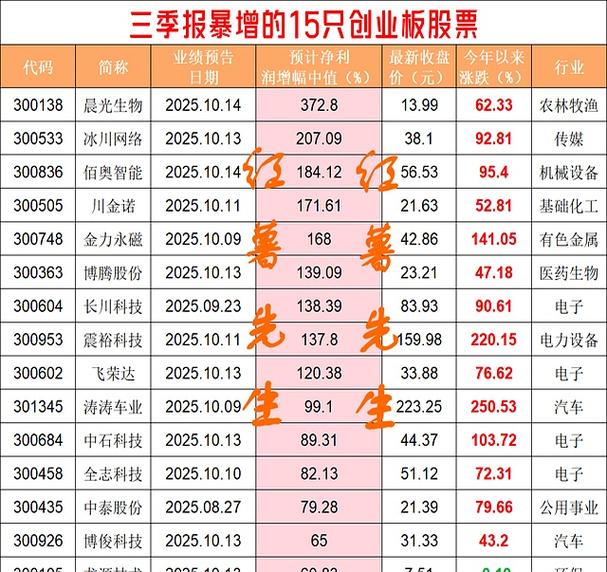 创业板三季报业绩暴增股票_半导体新能源AI算力业绩增长个股_强烈推荐级股票