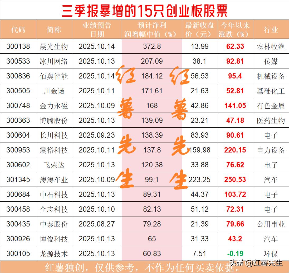 创业板三季报业绩暴增股票_半导体新能源AI算力业绩增长个股_强烈推荐级股票