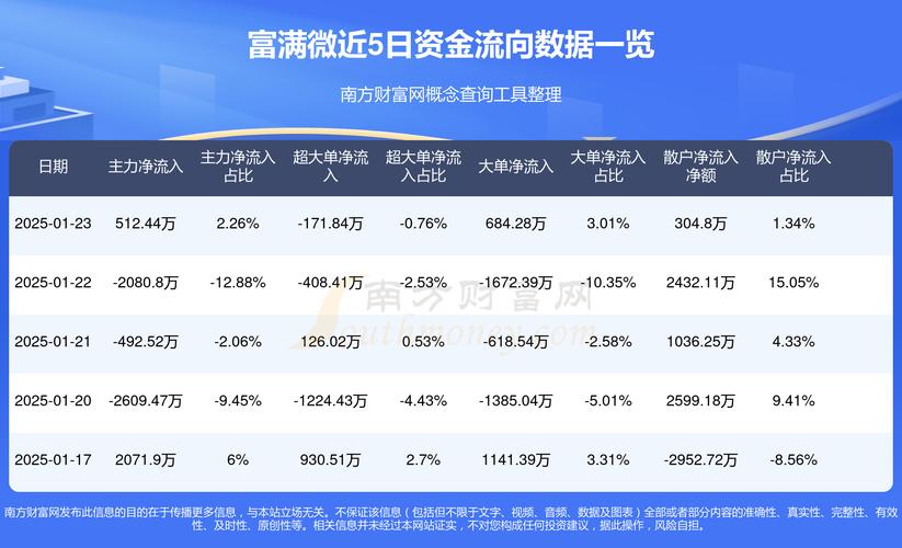 1月17日富满微涨2.88% 融资融券余额情况分析