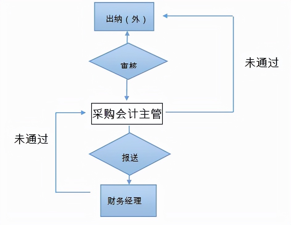 税务局办案流程_税务案件办结_增值税案办案流程图