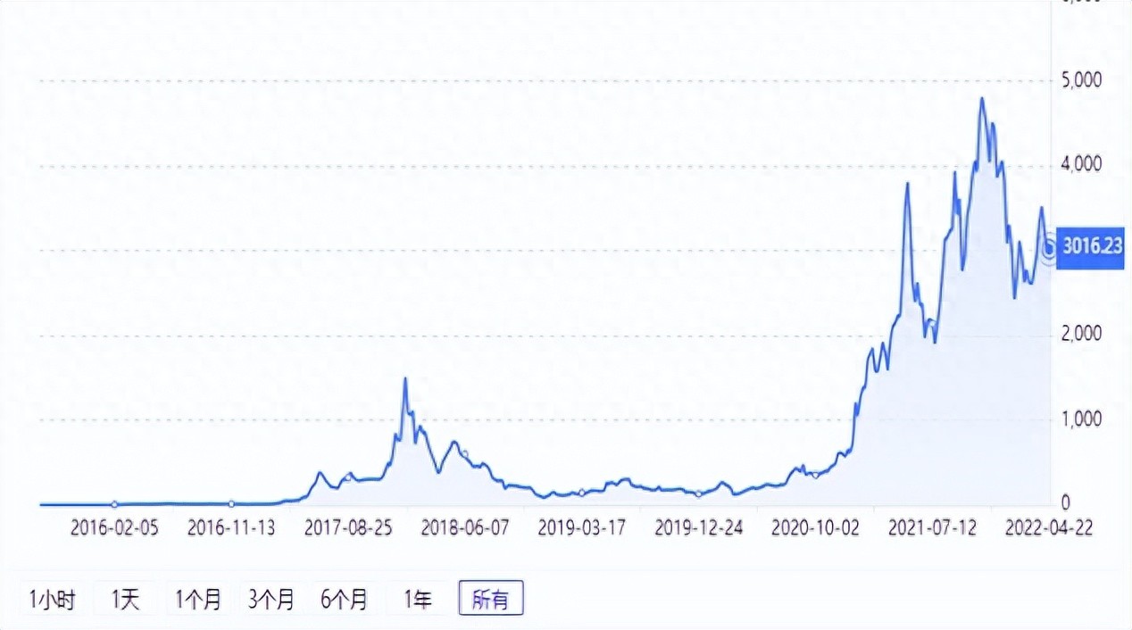 以太坊价格涨幅惊人！9717倍背后的互联网发展阶段剖析？