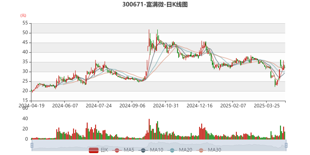 7月24日富满微盘中上涨2.24%，股价走势及龙虎榜情况如何？