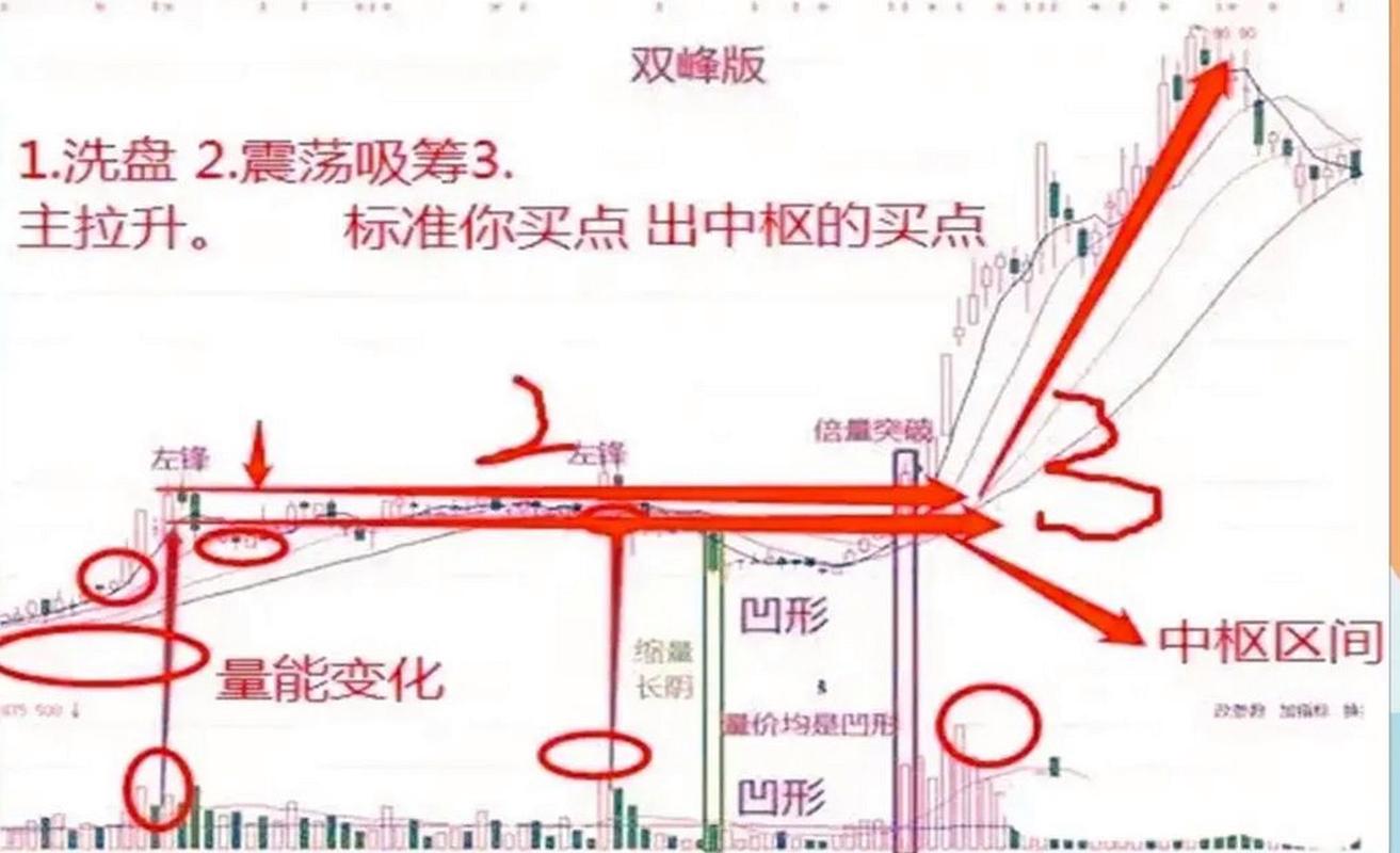 股票技术分析 倍量过左峰 成交量突破_倍量过左峰回踩黄金线指标