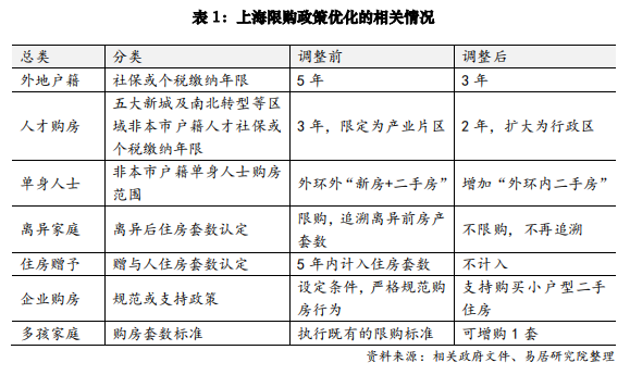 上海发布楼市新政组合拳，调整啥？影响几何？专家来解答