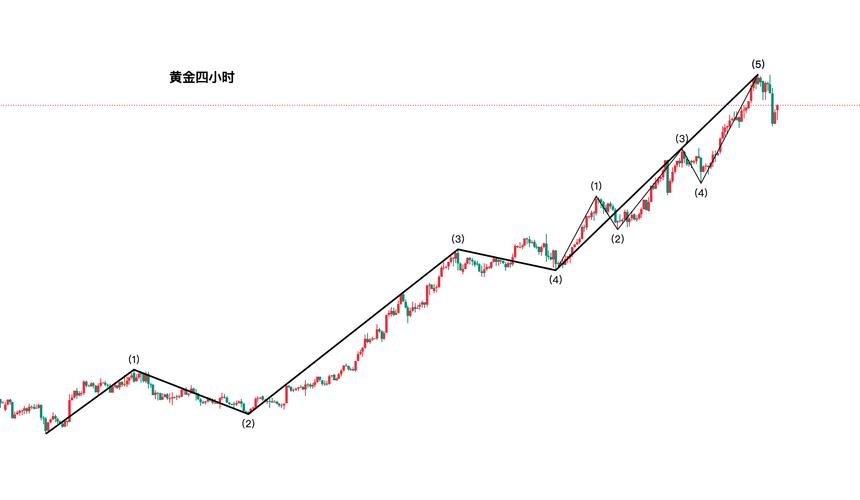 黄金技术面分析_黄金投资策略_伦敦金实时行情在线看