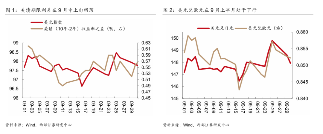 9月美元指数与人民币走势回顾及后续展望，关注美国动态