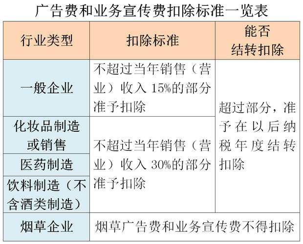 烟草企业注意：广告费业务宣传费税前扣除新规，2011年起不得扣除