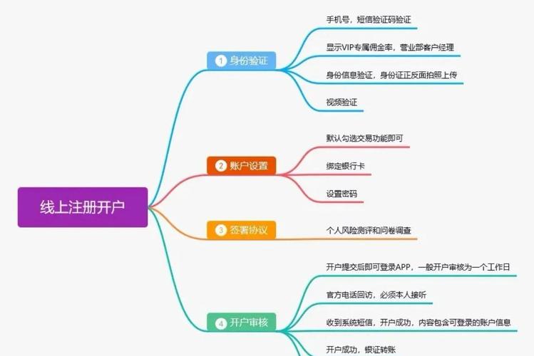 网上开户优点缺点_股票网上开户和到交易厅开户有什么区别_到营业部开户优缺点
