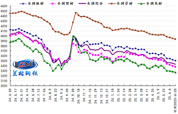 近五年钢材价格走势图_钢材价格历史走势_MySpic指数钢材价格波动