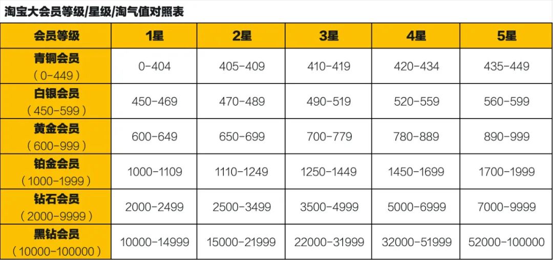 淘气值会员等级_淘宝会员名有什么要求_淘宝大会员体系