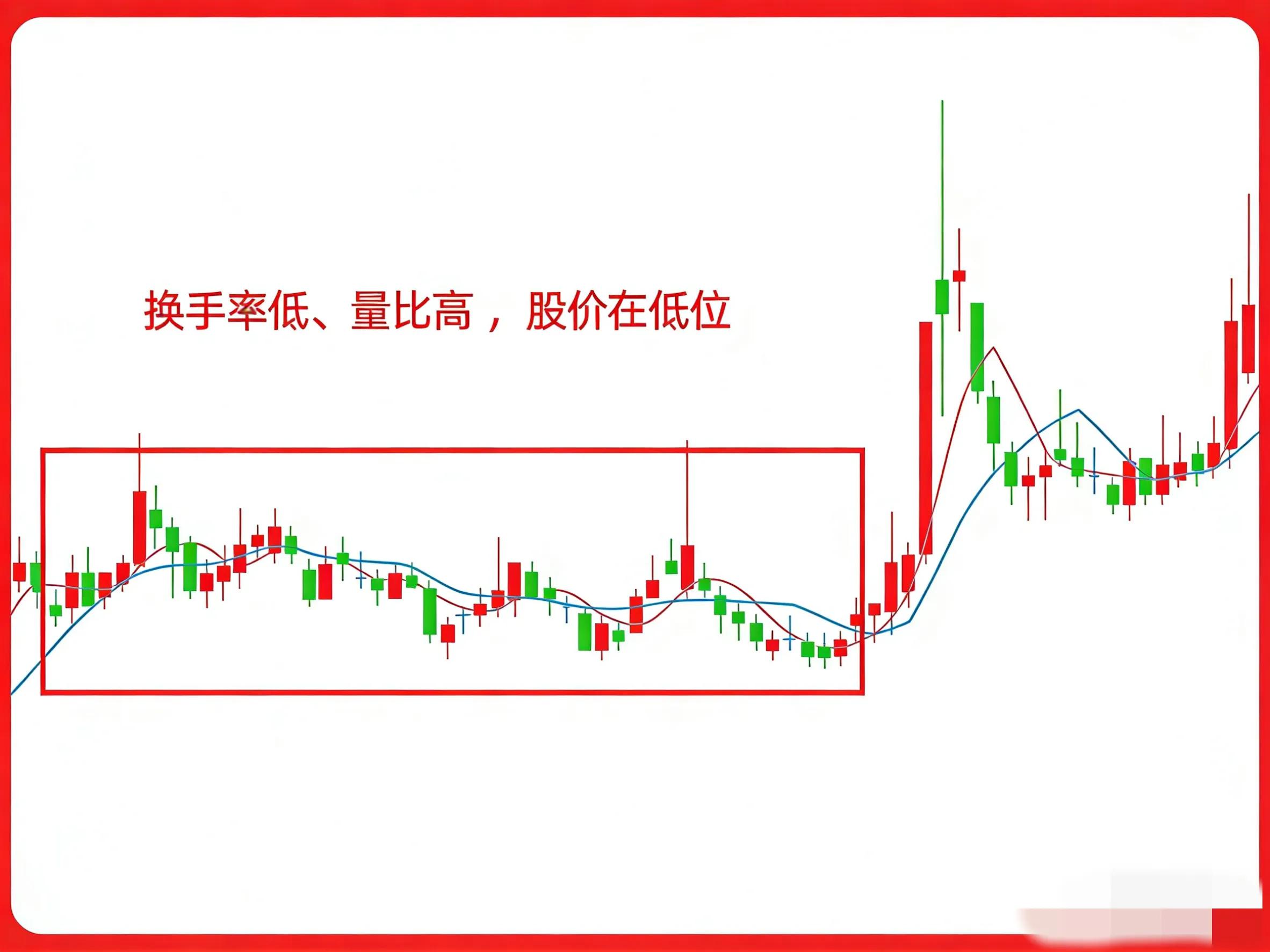 股票指标中代表股价的_量比换手率组合形态_主力吸筹出货信号