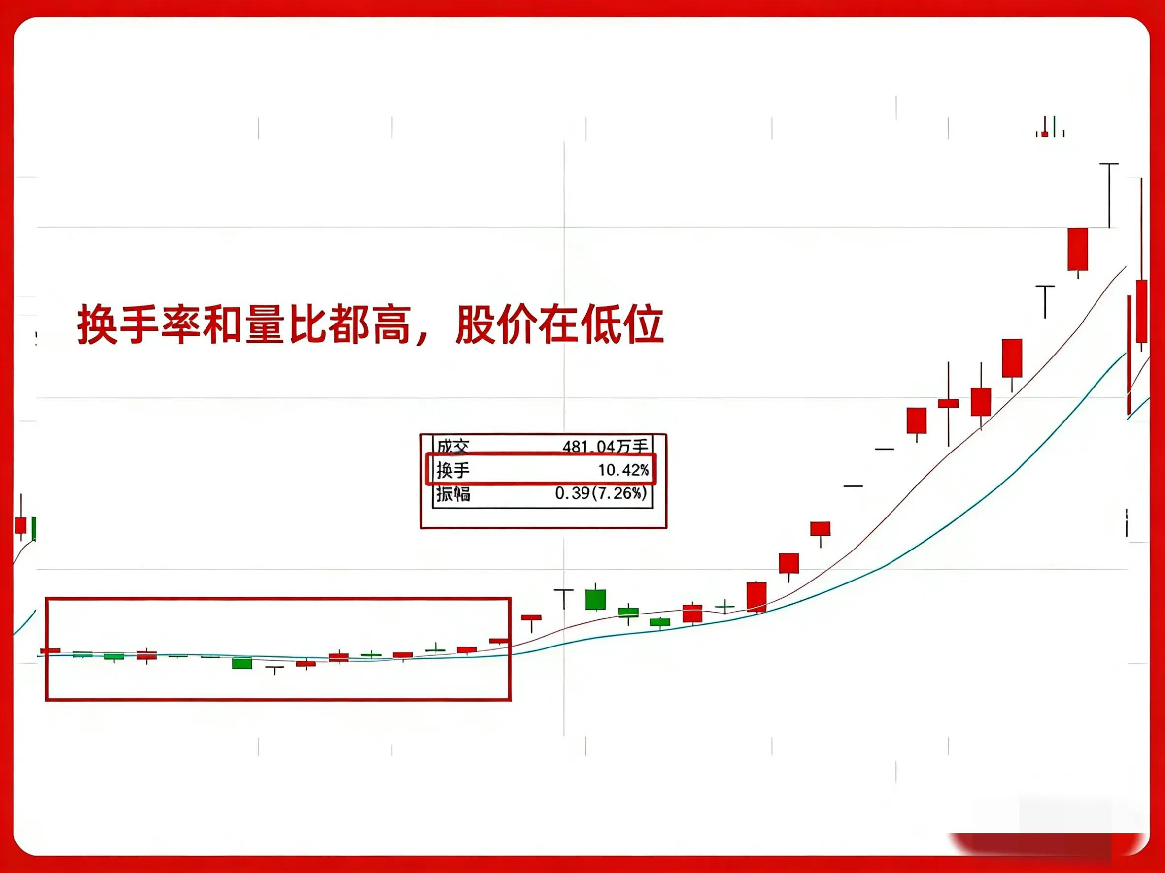 量比换手率组合形态_股票指标中代表股价的_主力吸筹出货信号