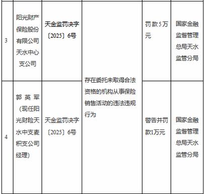 阳光财产保险股份有限公司青岛分公司处罚_阳光保险集团股份有限公司怎么样_阳光财险青岛分公司违规行为