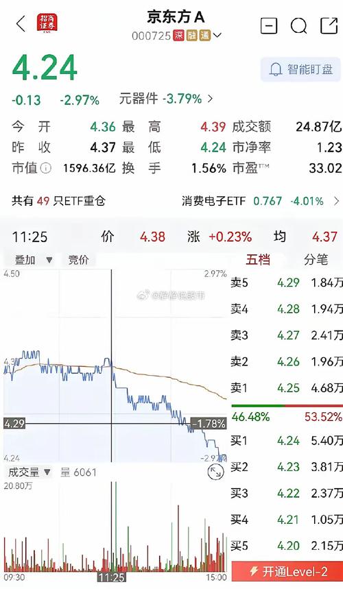 京东方A股票上市首日疯涨，股东一天狂赚203亿