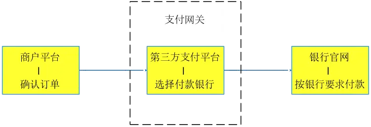 第三方支付平台定义_支付网关模式与账户支付模式区别_如何做好收单业务