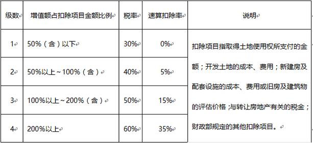 2026土地增值税扣除数_土地增值税计算公式及税率_房地产企业土地增值税计提方法