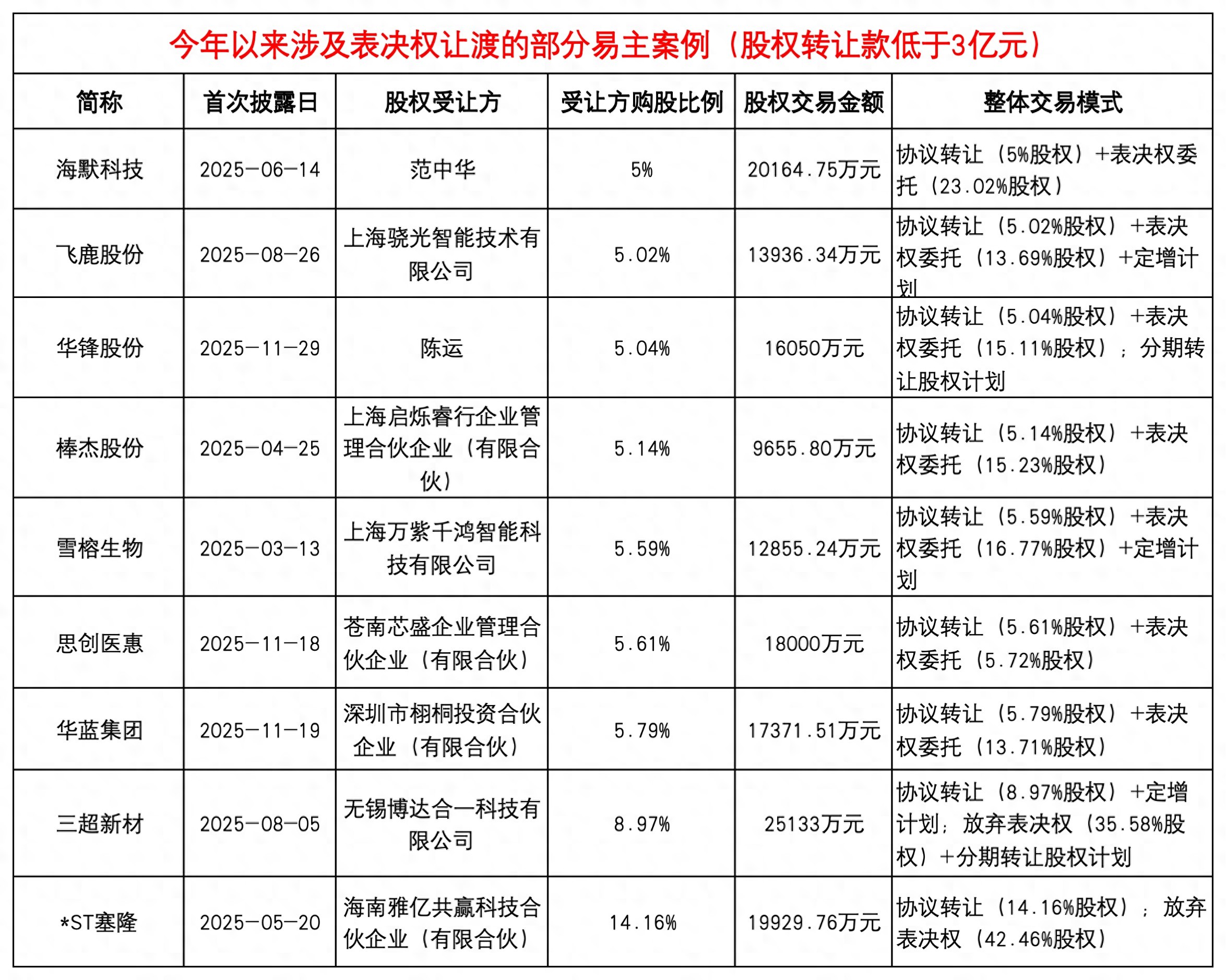 廉价变更所有权：投票权转让案件激增两次。警惕“控制权倒置”埋下伏笔