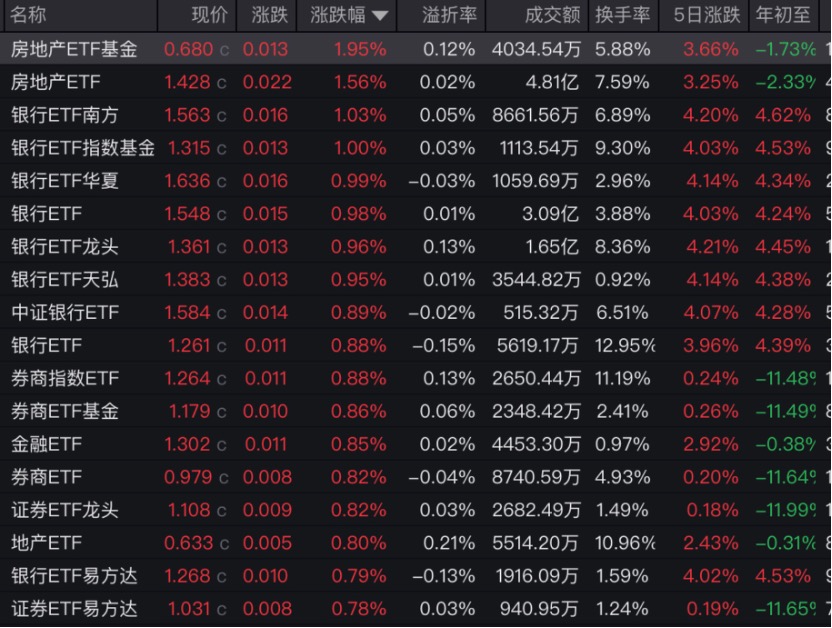 连续三天放量上涨_沪指缩量收跌_银行股强势_宽基ETF放量