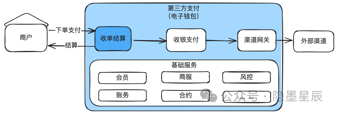 如何做好收单业务_收单结算核心流程状态机模型设计_收单平台概念架构演进形态系统设计